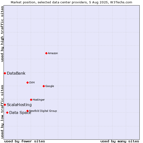 Market position of Data Space vs. ScalaHosting vs. DataBank