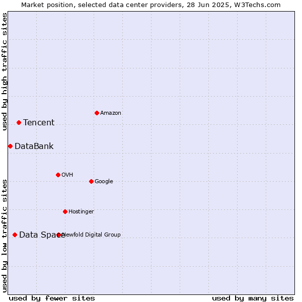 Market position of Tencent vs. Data Space vs. DataBank