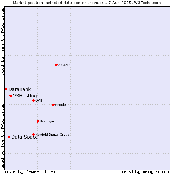 Market position of VSHosting vs. Data Space vs. DataBank