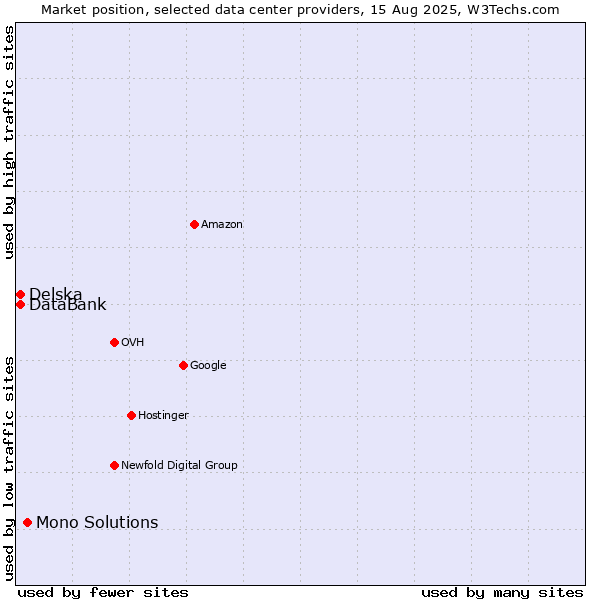 Market position of Mono Solutions vs. Delska vs. DataBank