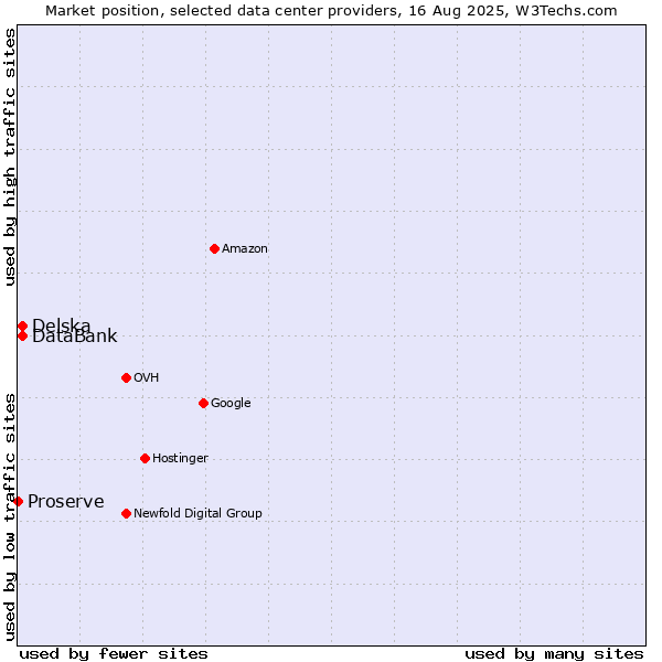 Market position of Delska vs. DataBank vs. Proserve