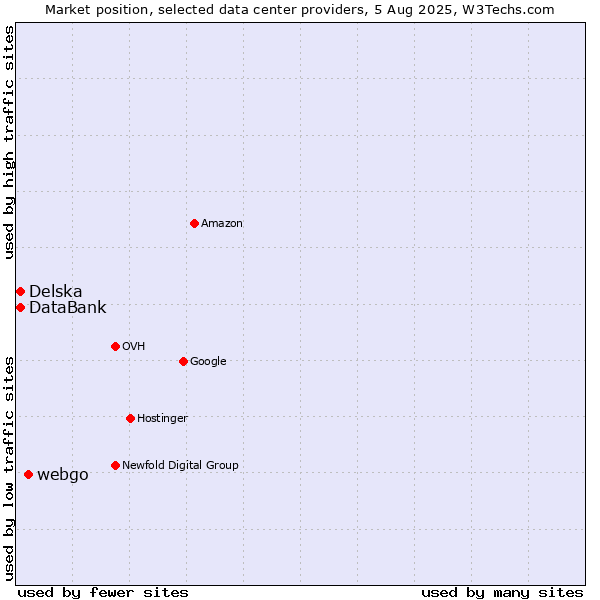 Market position of webgo vs. Delska vs. DataBank