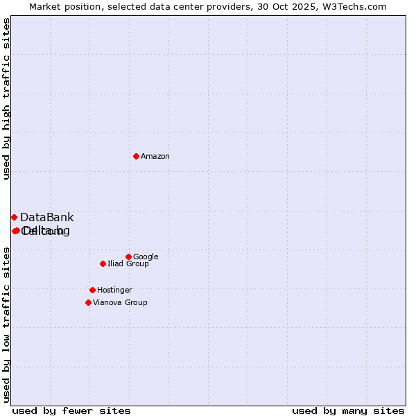 Market position of Delta.bg vs. Cellcom vs. DataBank