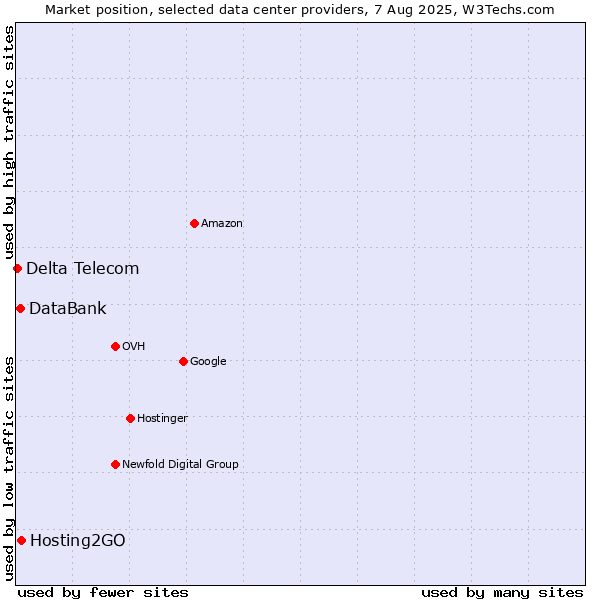 Market position of Hosting2GO vs. DataBank vs. Delta Telecom