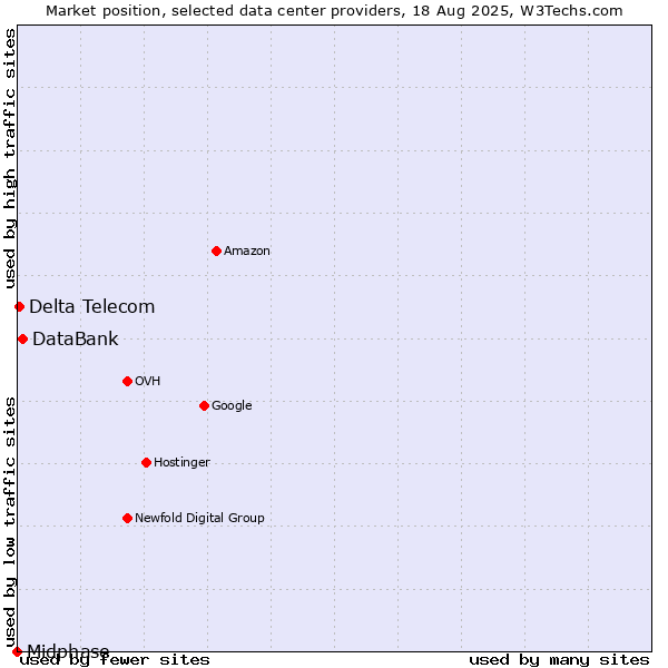 Market position of DataBank vs. Delta Telecom vs. Midphase