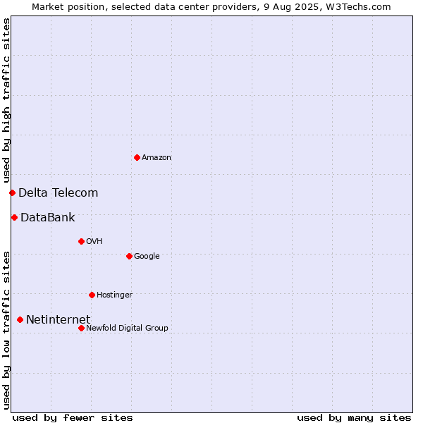 Market position of Netinternet vs. DataBank vs. Delta Telecom