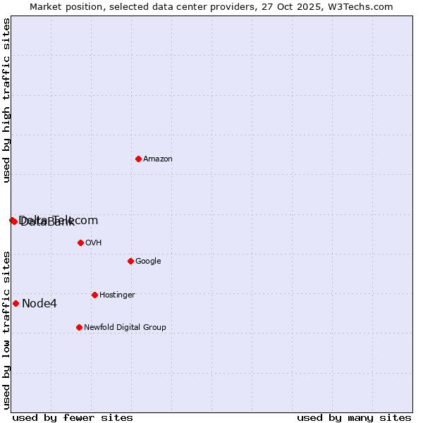 Market position of Node4 vs. DataBank vs. Delta Telecom