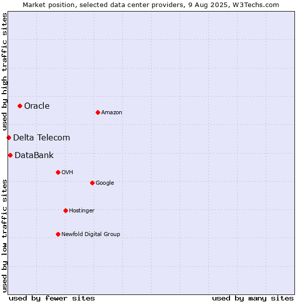 Market position of Oracle vs. DataBank vs. Delta Telecom