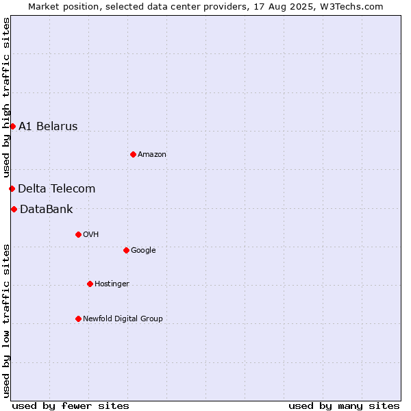 Market position of DataBank vs. A1 Belarus vs. Delta Telecom