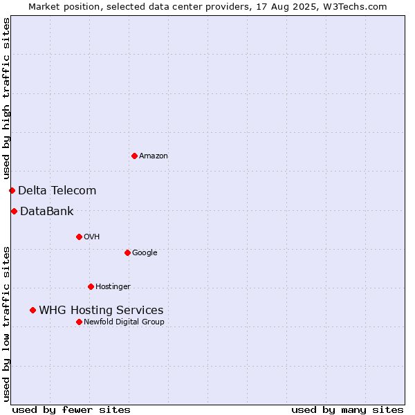 Market position of WHG Hosting Services vs. DataBank vs. Delta Telecom