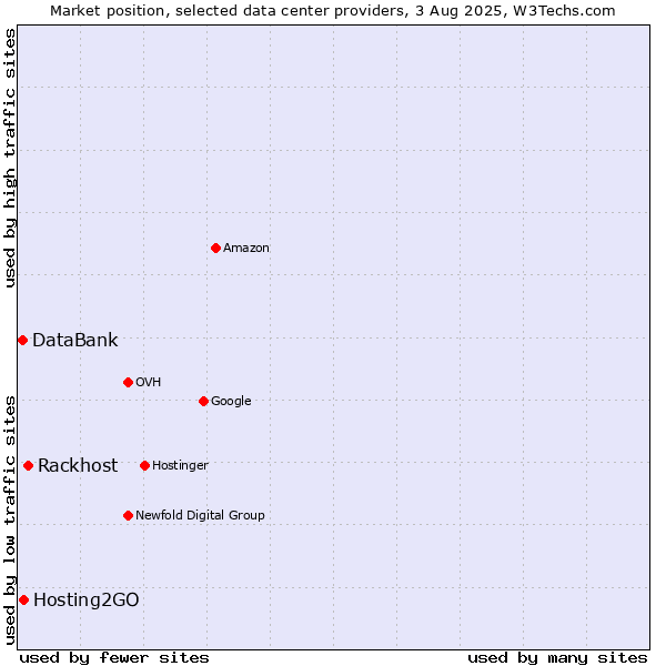 Market position of Rackhost vs. Hosting2GO vs. DataBank