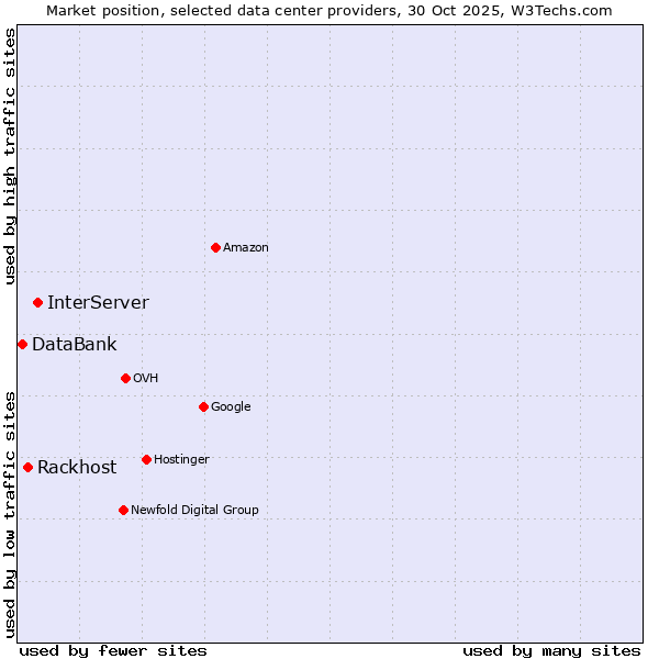 Market position of InterServer vs. Rackhost vs. DataBank
