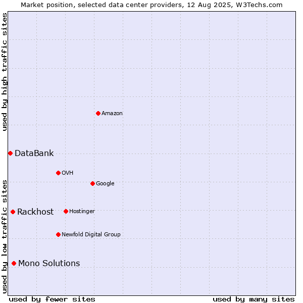 Market position of Mono Solutions vs. Rackhost vs. DataBank