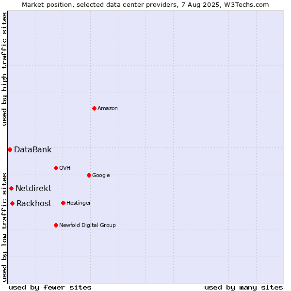 Market position of Rackhost vs. Netdirekt vs. DataBank