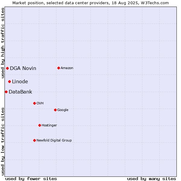Market position of Linode vs. DGA Novin vs. DataBank