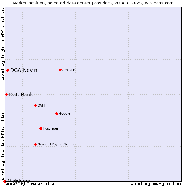 Market position of DGA Novin vs. DataBank vs. Midphase