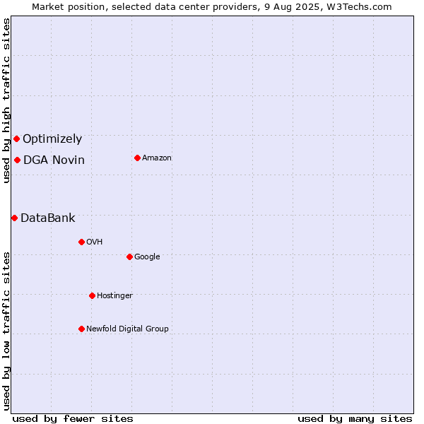 Market position of DGA Novin vs. Optimizely vs. DataBank