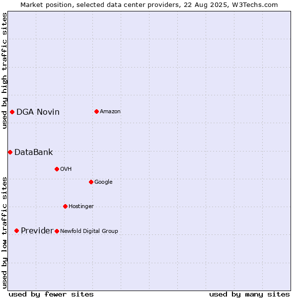 Market position of Previder vs. DGA Novin vs. DataBank