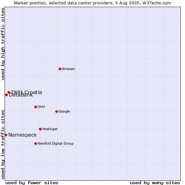 Market position of DHH Croatia vs. DataBank vs. Namespace