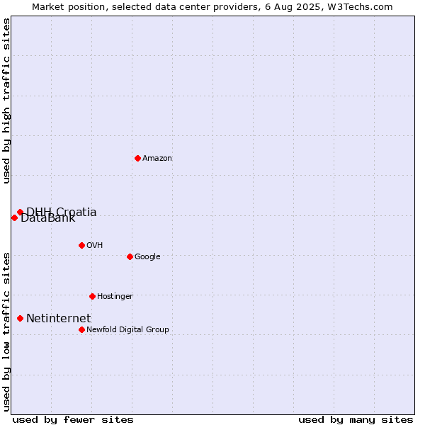 Market position of DHH Croatia vs. Netinternet vs. DataBank