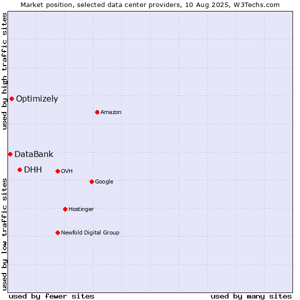 Market position of DHH vs. Optimizely vs. DataBank