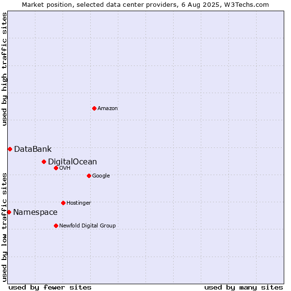 Market position of DigitalOcean vs. DataBank vs. Namespace
