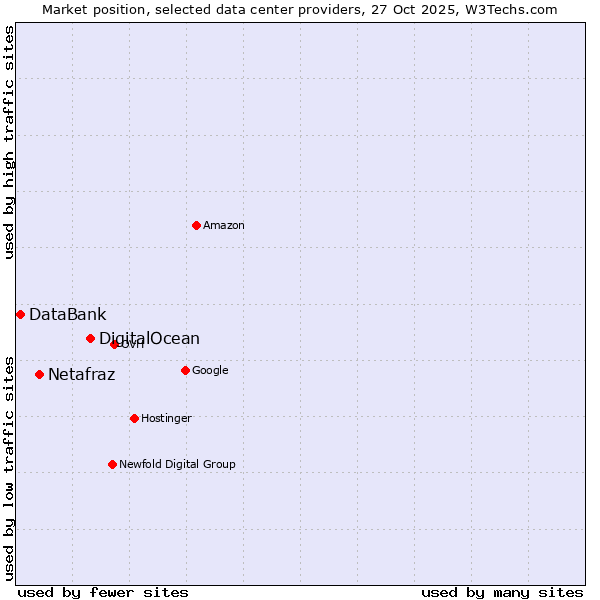 Market position of DigitalOcean vs. Netafraz vs. DataBank