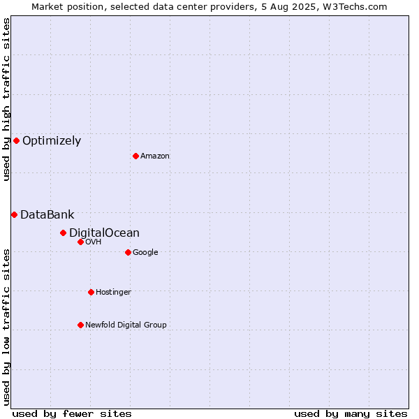 Market position of DigitalOcean vs. Optimizely vs. DataBank