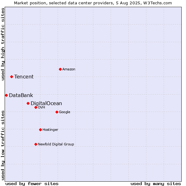 Market position of DigitalOcean vs. Tencent vs. DataBank