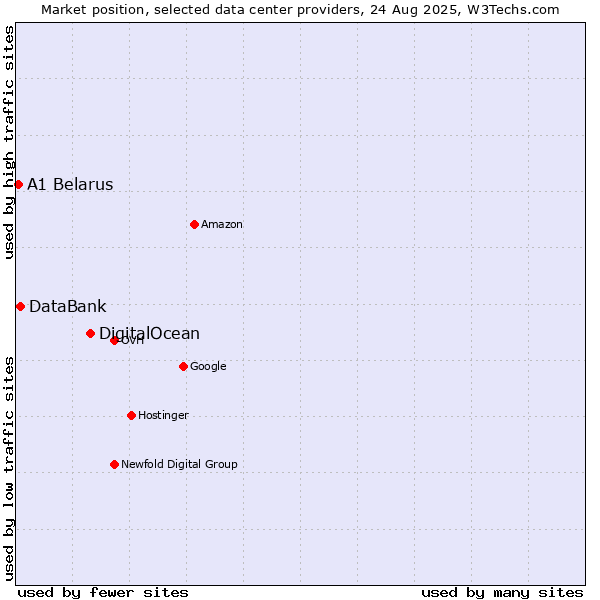 Market position of DigitalOcean vs. DataBank vs. A1 Belarus