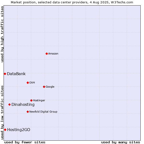 Market position of Dinahosting vs. Hosting2GO vs. DataBank