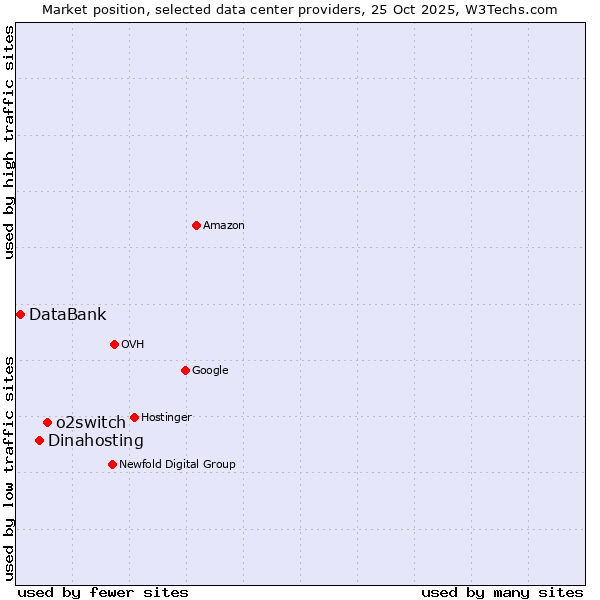 Market position of o2switch vs. Dinahosting vs. DataBank