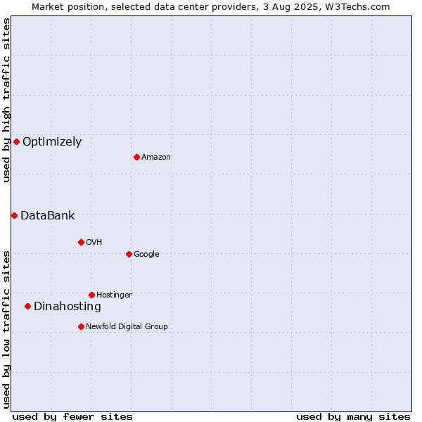 Market position of Dinahosting vs. Optimizely vs. DataBank
