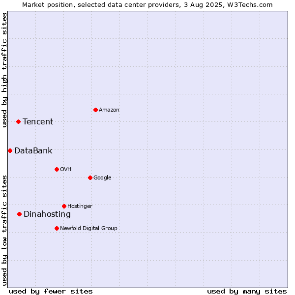Market position of Dinahosting vs. Tencent vs. DataBank