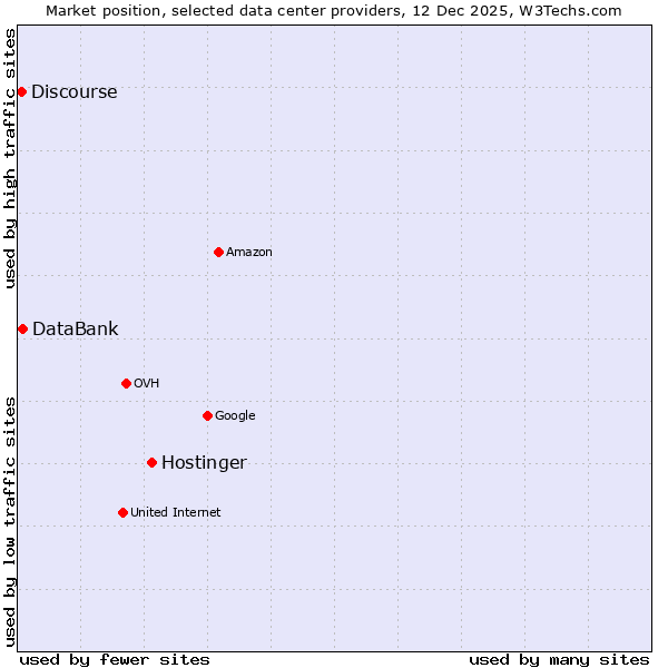 Market position of Hostinger vs. DataBank vs. Discourse