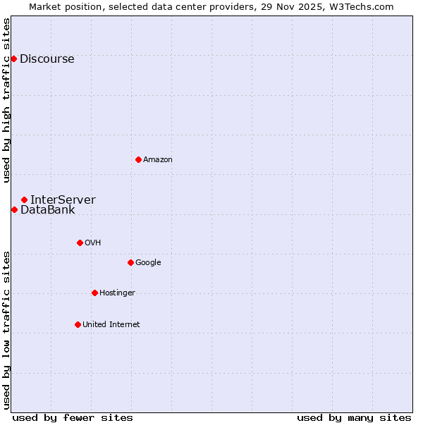 Market position of InterServer vs. DataBank vs. Discourse