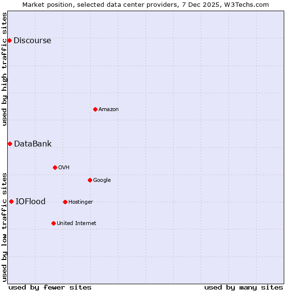 Market position of IOFlood vs. DataBank vs. Discourse