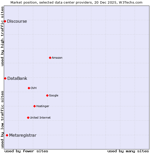 Market position of Metaregistrar vs. DataBank vs. Discourse