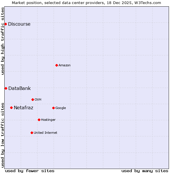 Market position of Netafraz vs. DataBank vs. Discourse