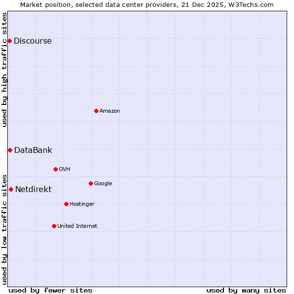 Market position of Netdirekt vs. DataBank vs. Discourse