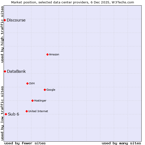 Market position of Sub 6 vs. DataBank vs. Discourse