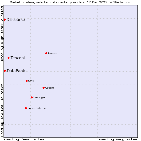 Market position of Tencent vs. DataBank vs. Discourse