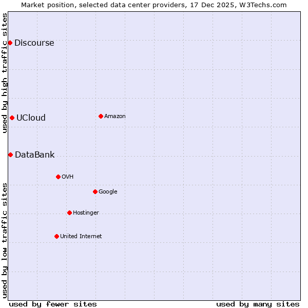 Market position of UCloud vs. DataBank vs. Discourse
