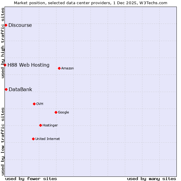 Market position of DataBank vs. Discourse vs. H88 Web Hosting