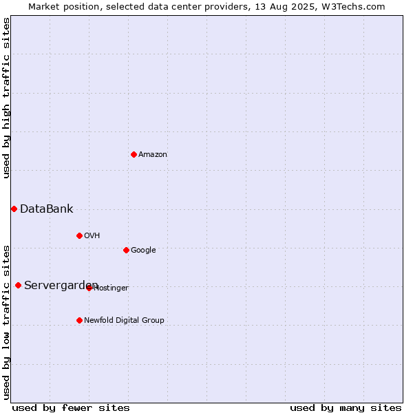 Market position of Servergarden vs. DataBank