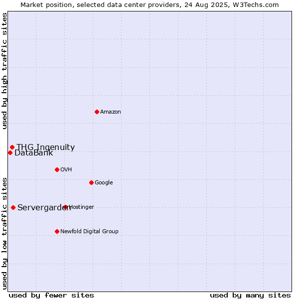 Market position of Servergarden vs. THG Ingenuity vs. DataBank