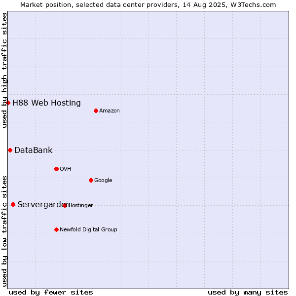 Market position of Servergarden vs. DataBank vs. H88 Web Hosting