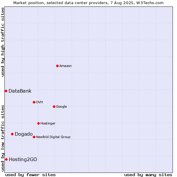 Market position of Dogado vs. Hosting2GO vs. DataBank