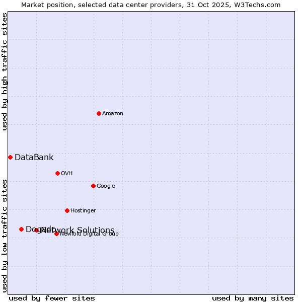 Market position of Network Solutions vs. Dogado vs. DataBank