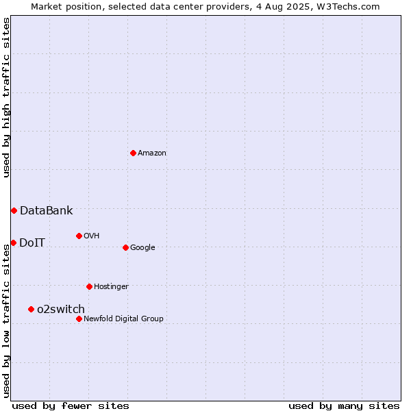 Market position of o2switch vs. DataBank vs. DoIT